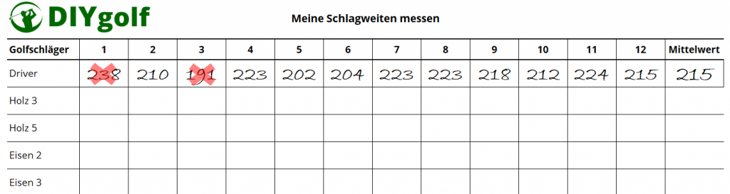 Die eigenen Schlagweiten selbst ermitteln. Beispiel für den Driver. Streiche den größten uns kleinsten Wert und ermittle von den 10 verbleibenden Distanzen deinen Mittelwert. Die Vorlage kannst du als PDF herunterladen.