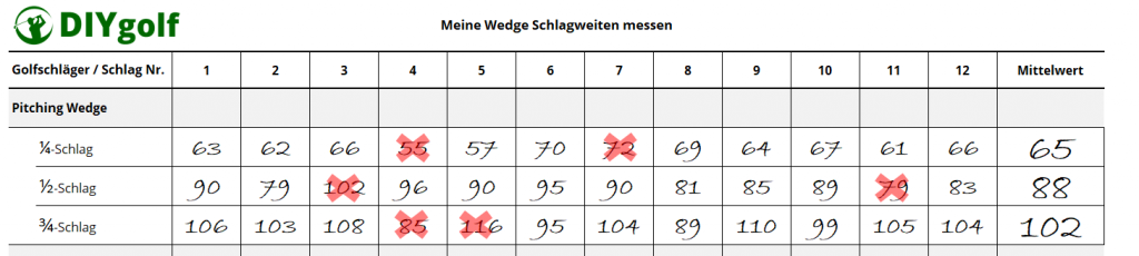 Schlagweiten beim Golf