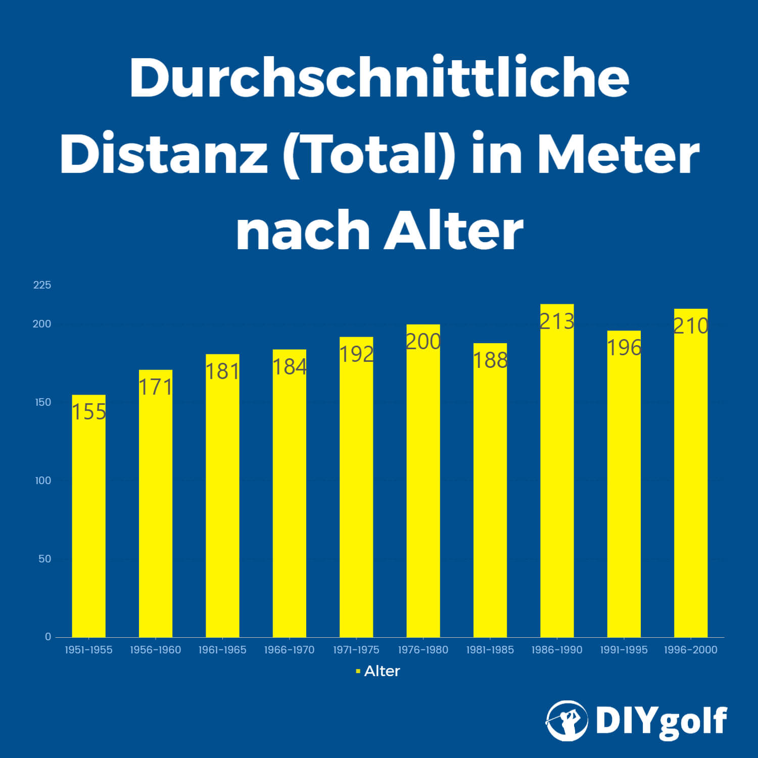 Durchschnittliche Driver Distanz von Amateuren nach Alter