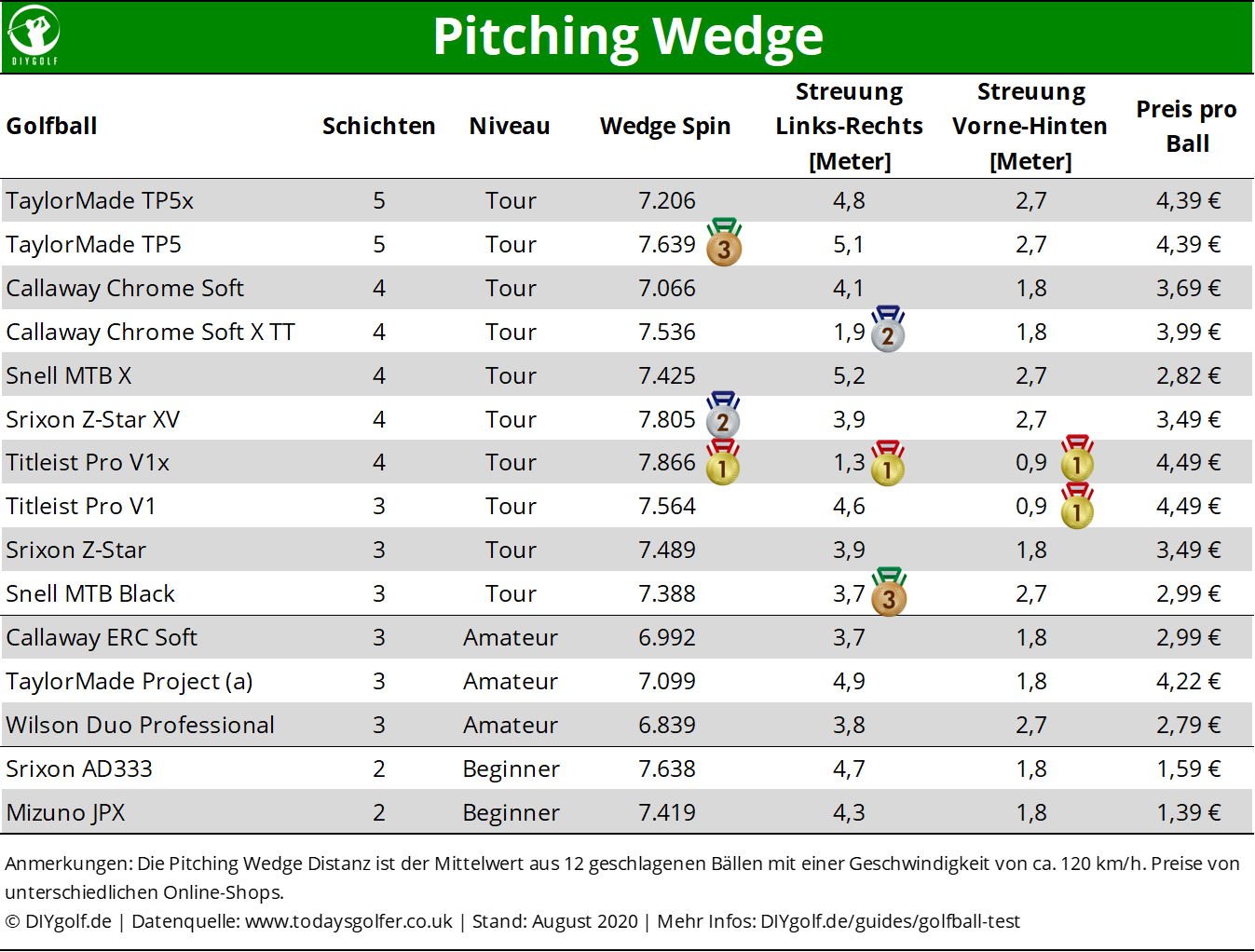 Der beste Golfball für das Pitching Wedge