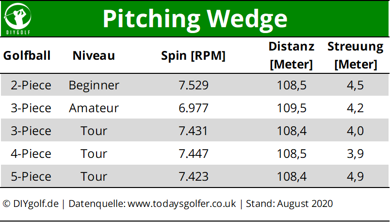 Kennzahlen für den Golfball mit dem Pitching Wedge