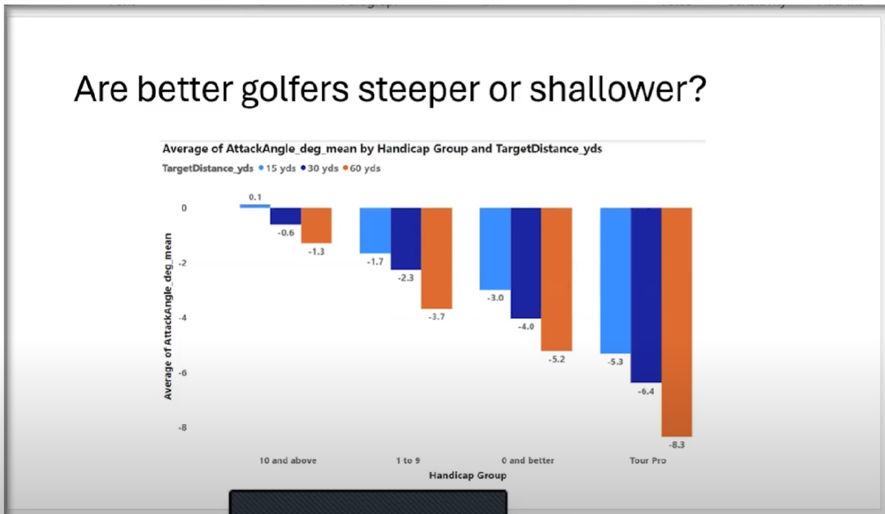 Steil oder flach - was ist besser für Chipping und Pitching?
