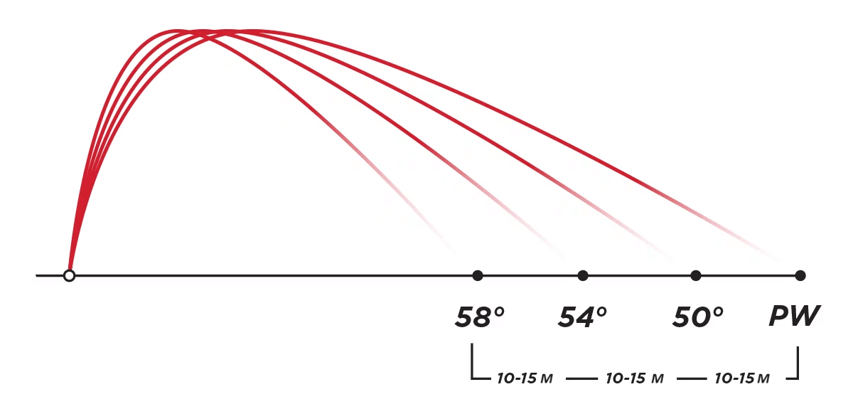 Wedge Loft Gapping